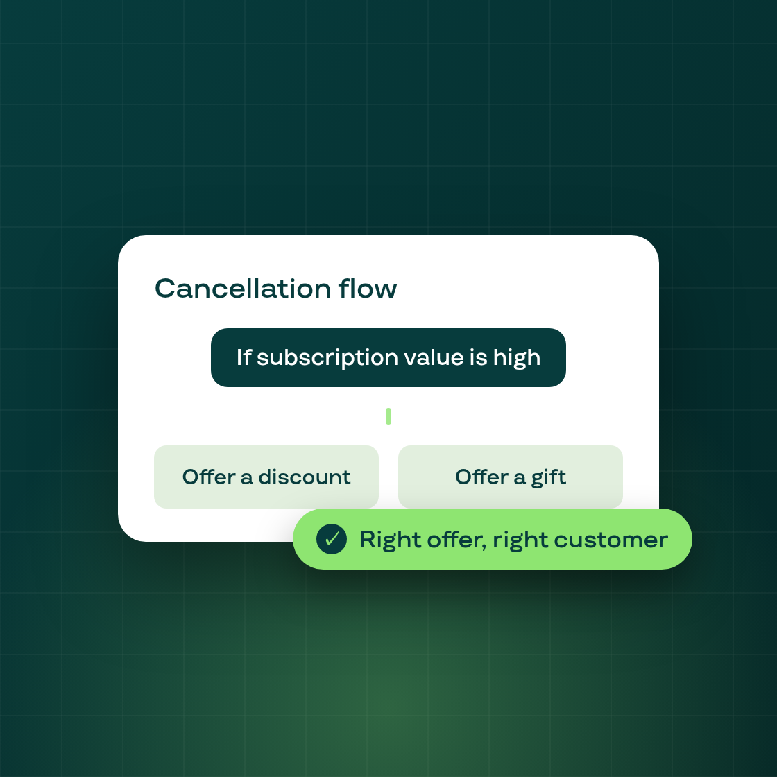 Route cancelling subscribers to the right save offer with conditions
