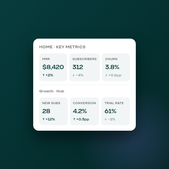Home, Growth, and Retention dashboards show cleaner KPI cards