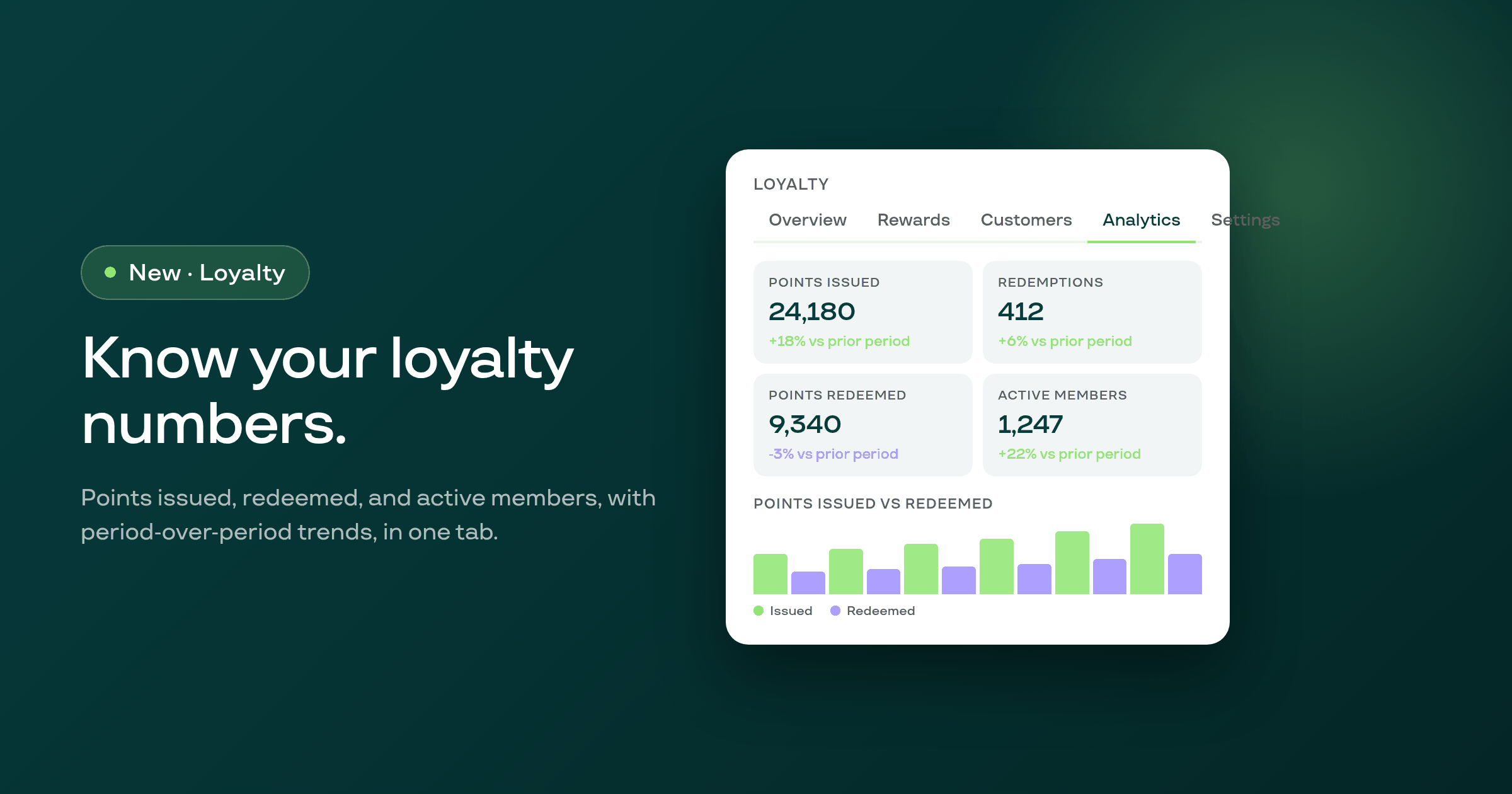 Loyalty analytics: points, redemptions, and active members at a glance