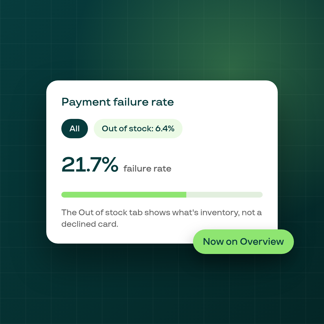 Analytics now shows an Out of stock tab on the Payment failure rate card