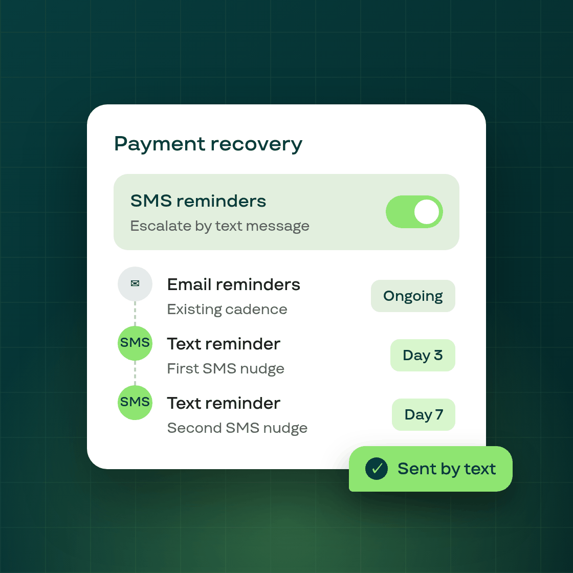 Smart Recovery — SMS reminders for at-risk subscriptions